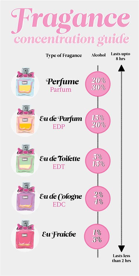 perfume eau de toilette and eau de cologne